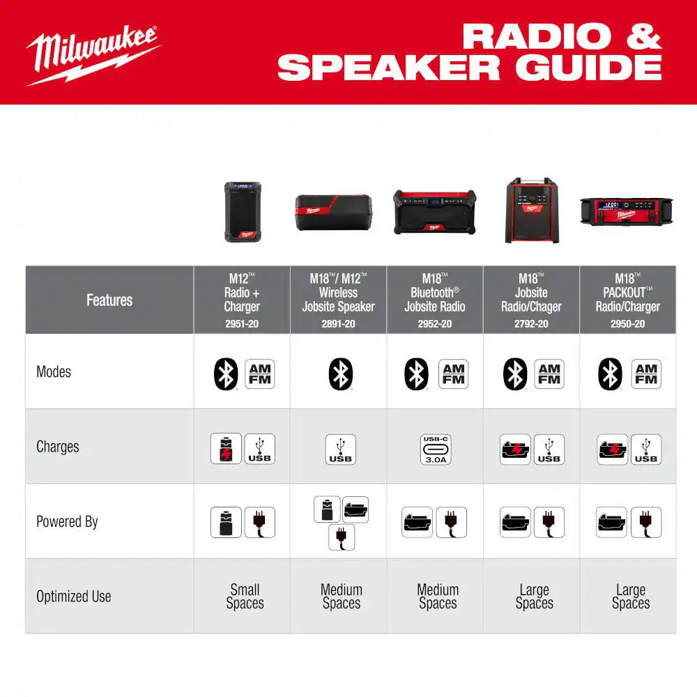 M18 18V Lithium-Ion Cordless Jobsite Radio with Two 5.0Ah Batteries and Charger