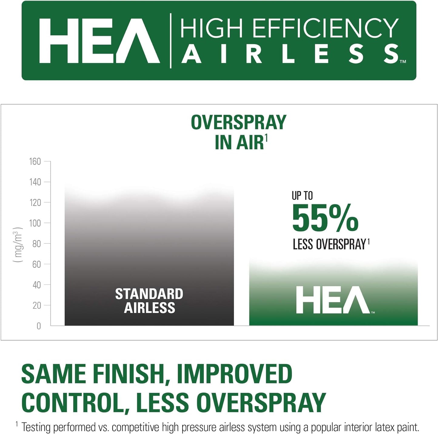 Tool Controlmax 1500 0580005 High Efficiency Airless Paint Sprayer, HEA Technology Decreases Overspray by up to 55% While Delivering Softer Spray Providing a Consistent Spray Pattern